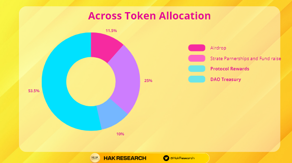 Across Token Allocation