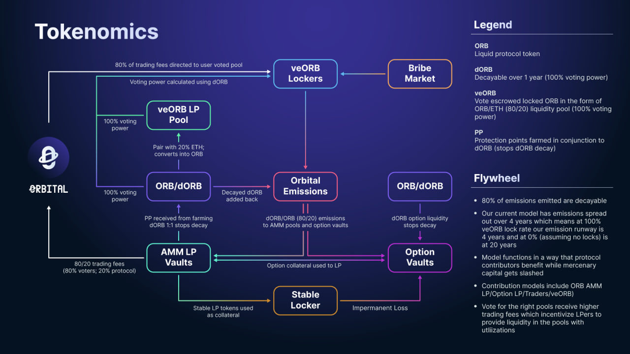 What Is Orbital