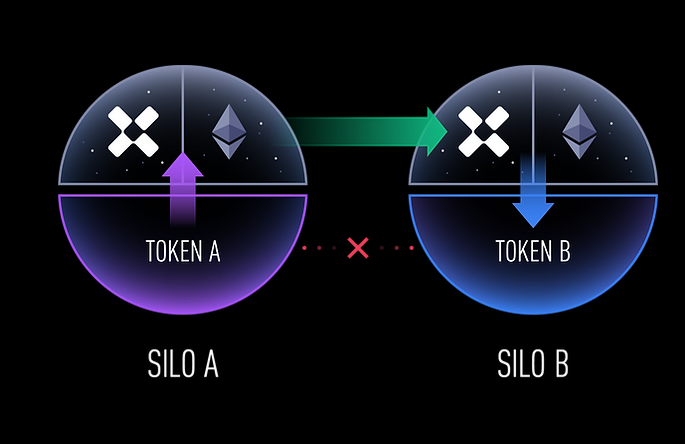 Operating model on Silo Finance