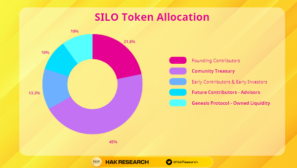 SILO Token Allocation