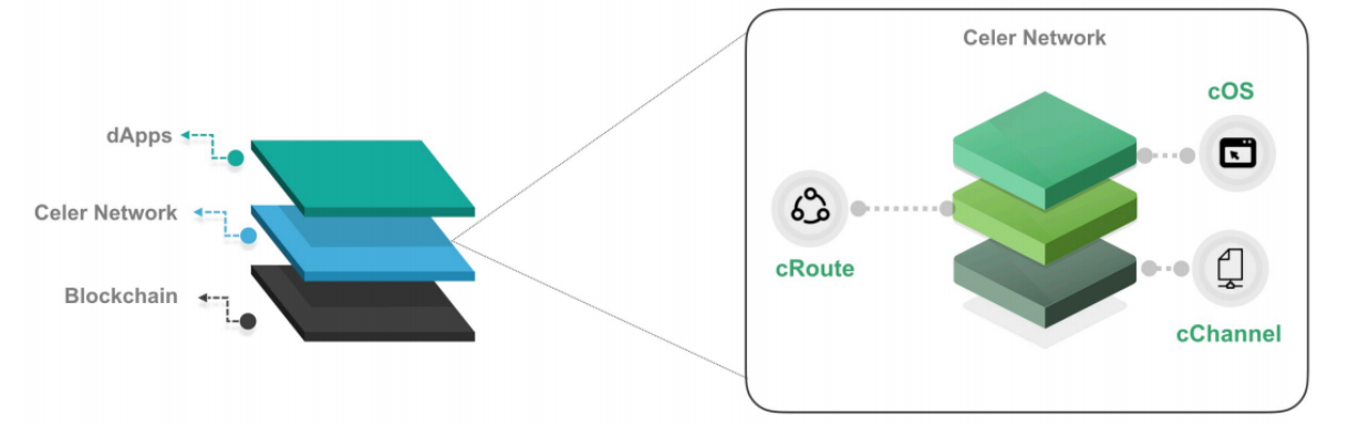 Celer Network layer architecture.