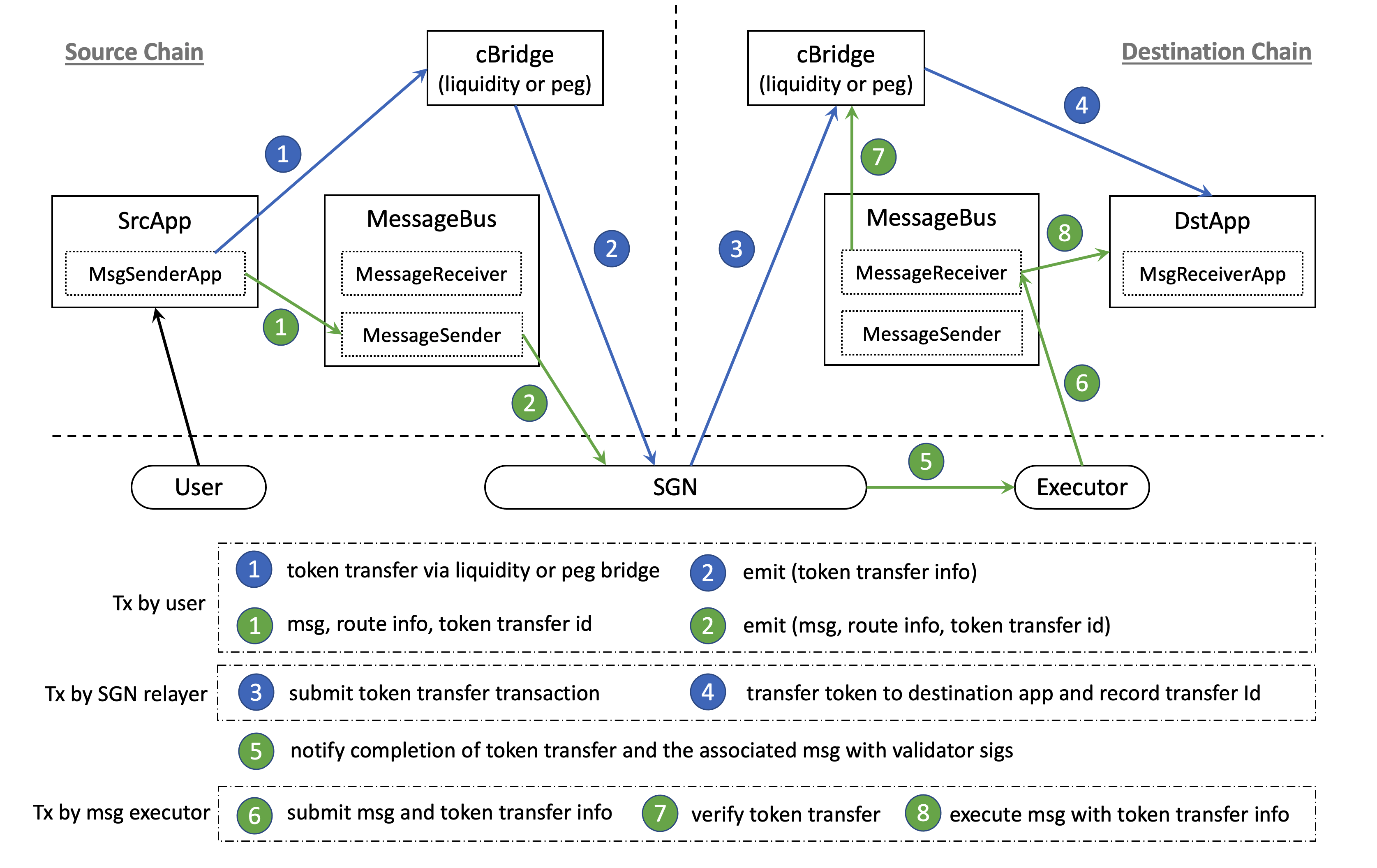 Celer Network's operating mechanism