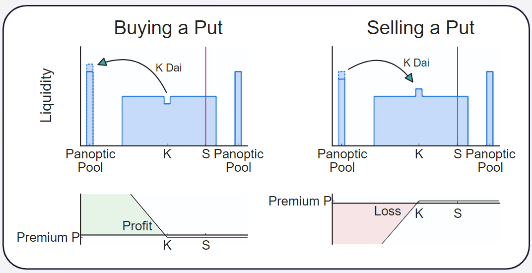 panoptic put option