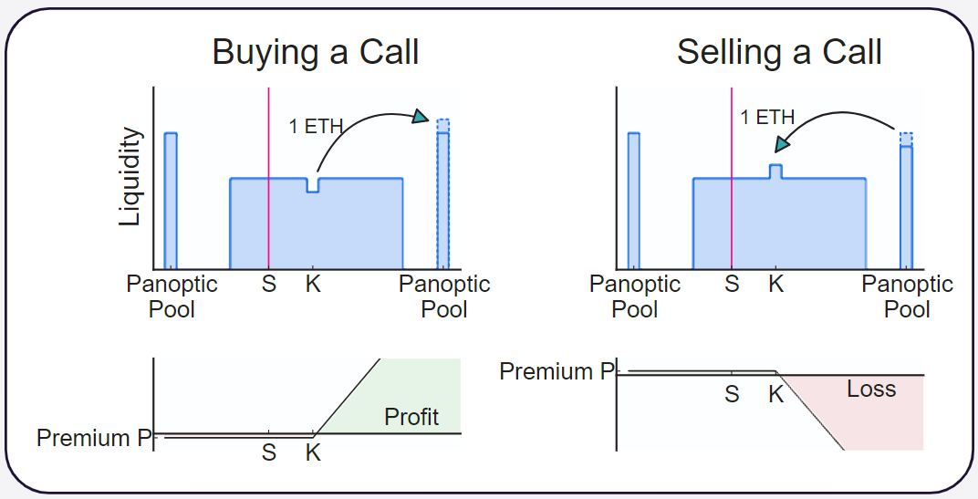 panoptic call option