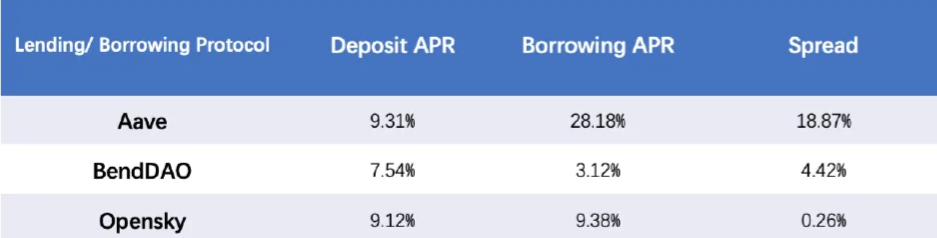 Compare APY between Lender and Borrower across Lending platforms