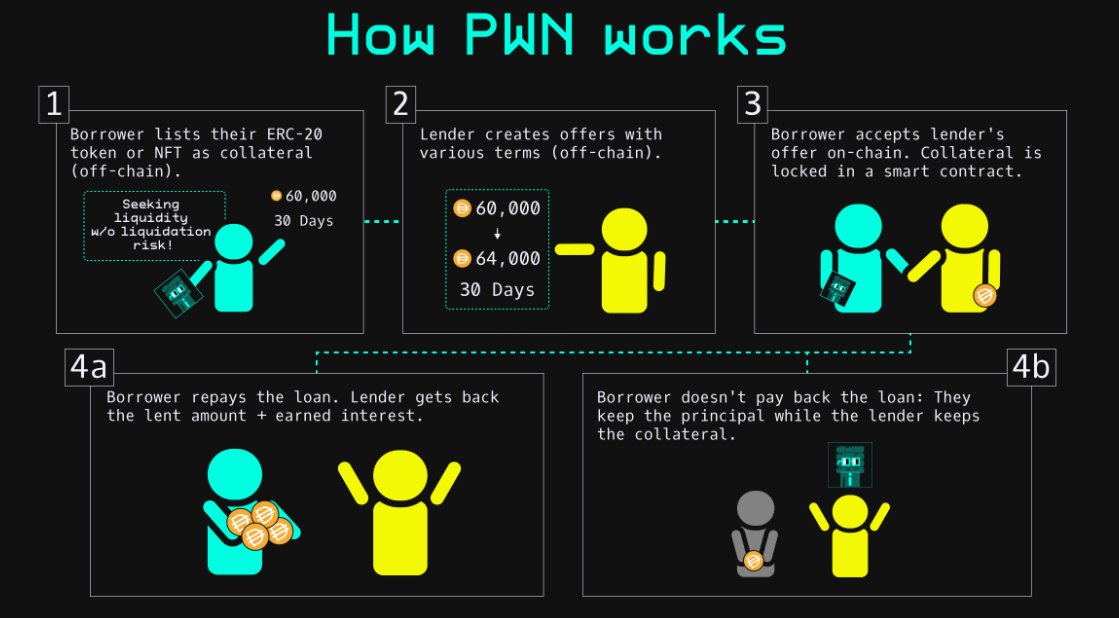 PWN operating model