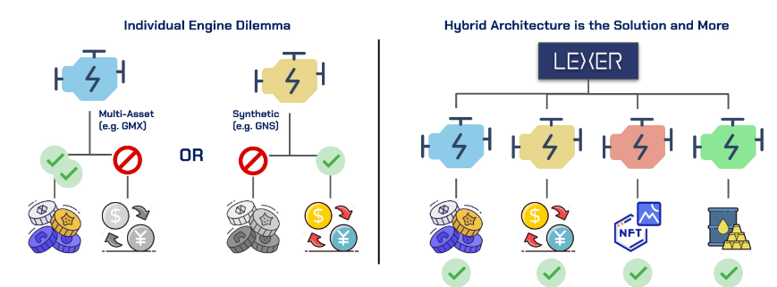 Hybrid Liquidity Engine takes advantage of each model's strengths, avoiding weaknesses