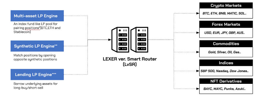 Smart Router consolidates access to LPs