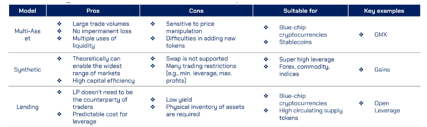 The operating model of Perp Dex is popular today