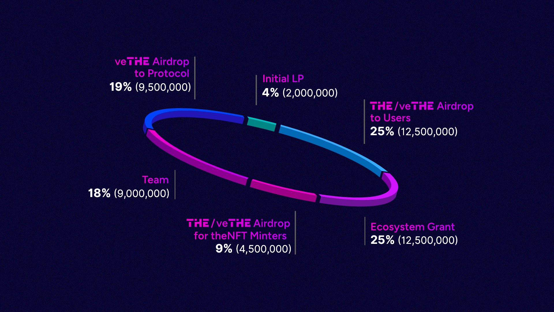 thena tokenomics