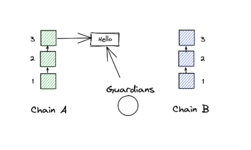 wormhole mechanism of action 1