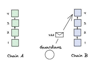 wormhole mechanism of action 3