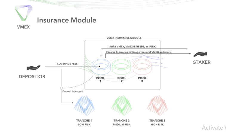 Operation of Insurance Module