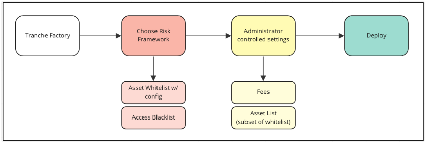 Management model of VMEX