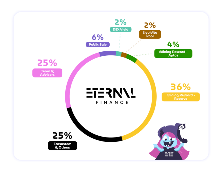 eternal finance token allocation