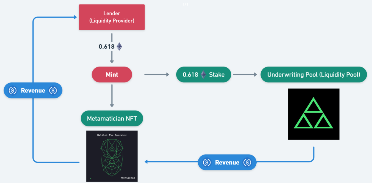 Mechanism to become a Lender on DeFrag