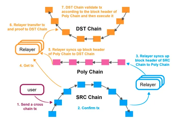 poly network works