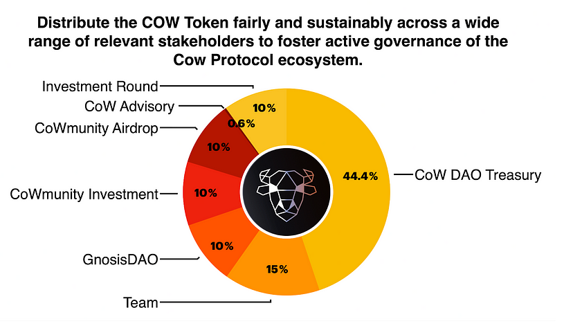 cow protocol token allocation