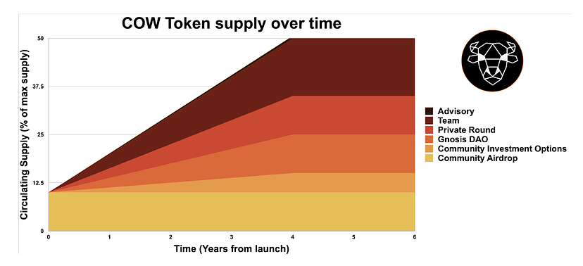 cow protocol token release