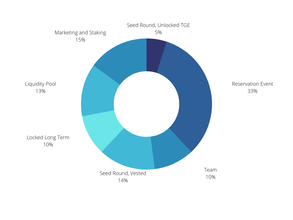 Revest Token Allocation