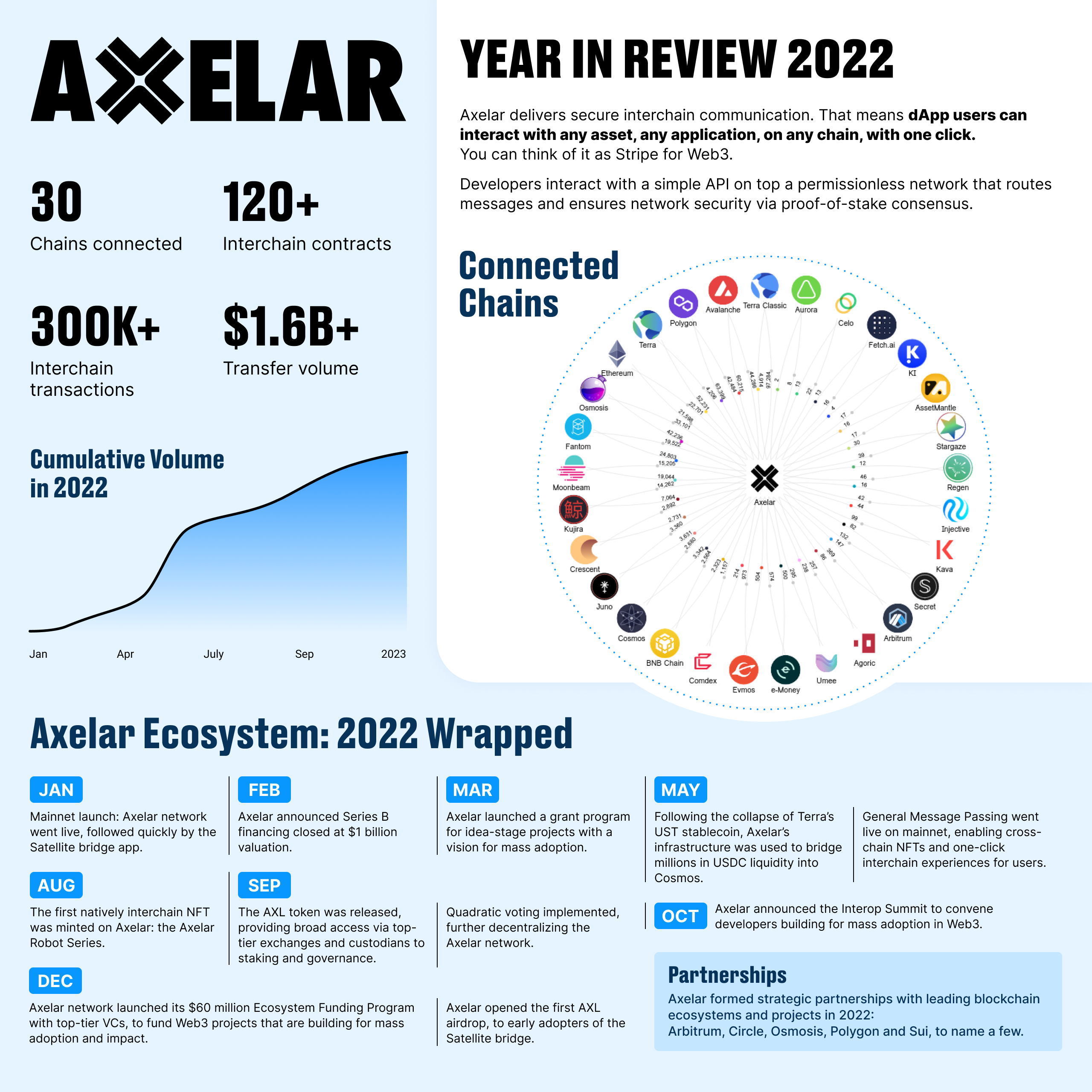 axelar network roadmap