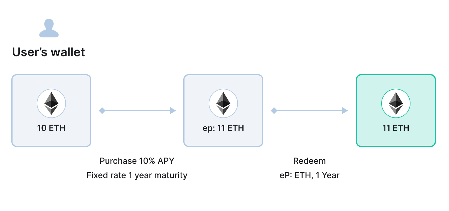 element Principal Tokens