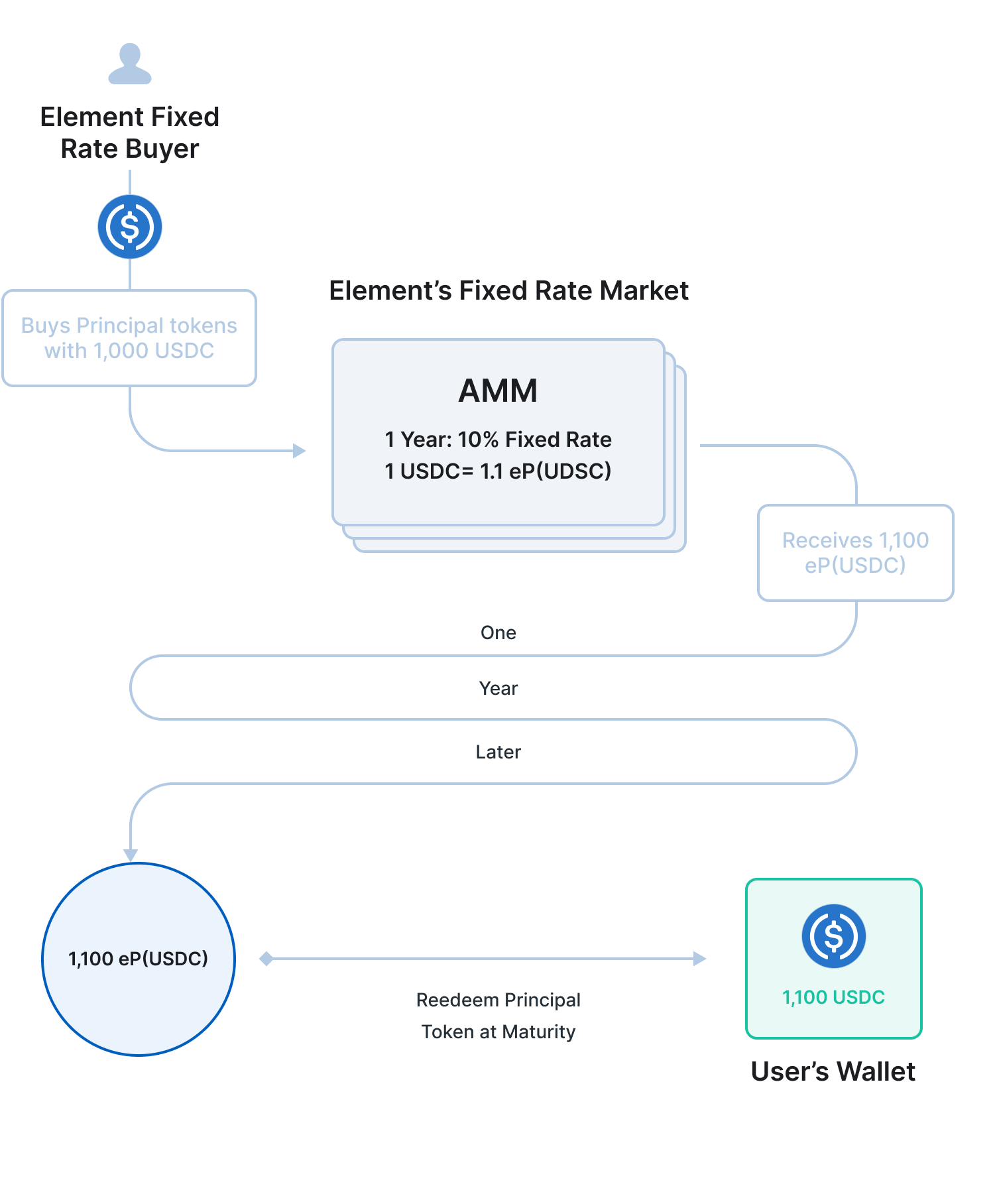 element fixed rate