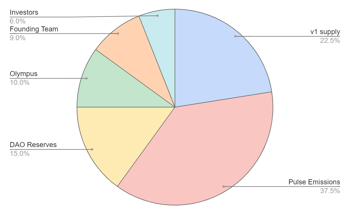 Token Allocation BTRFLY