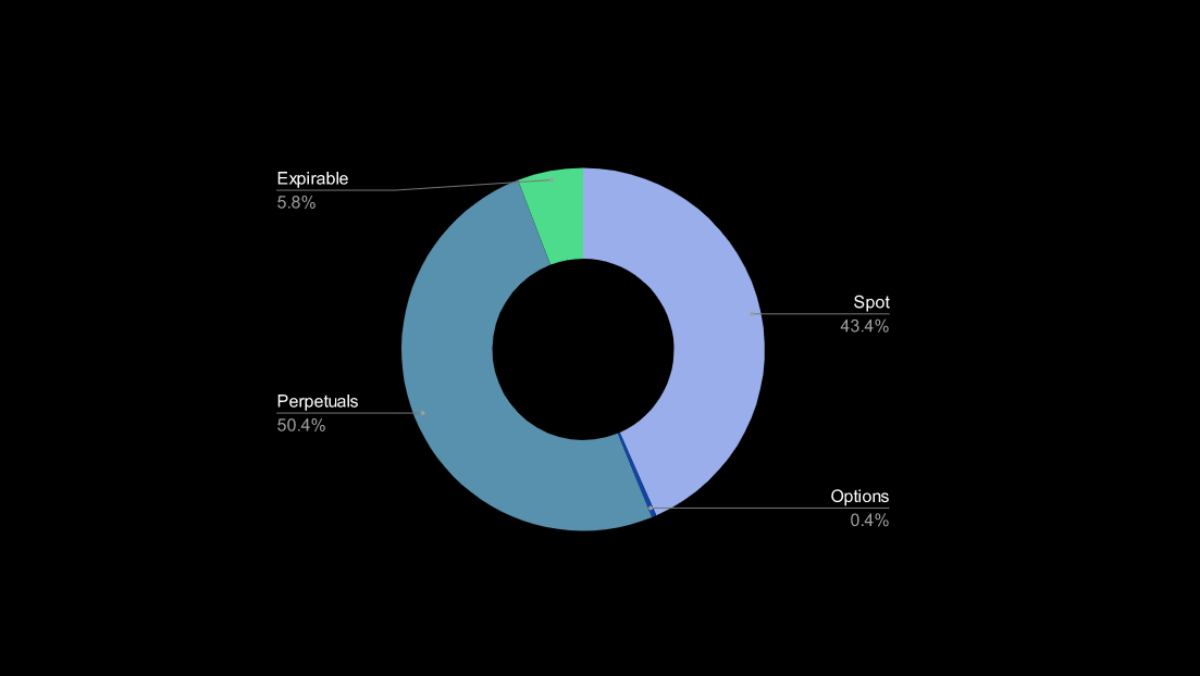 What is contango?