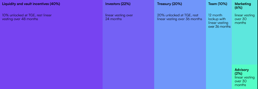 Insrt Finance token allocation