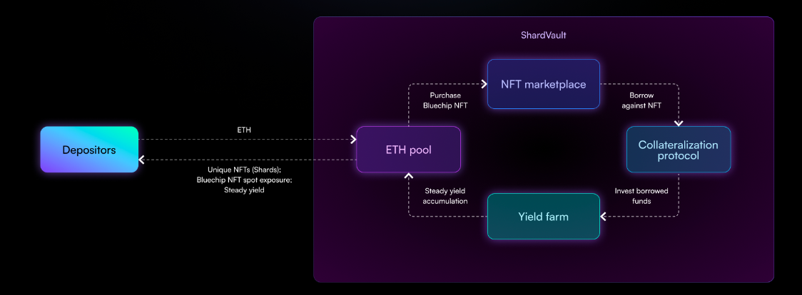 ShardVault's operating model