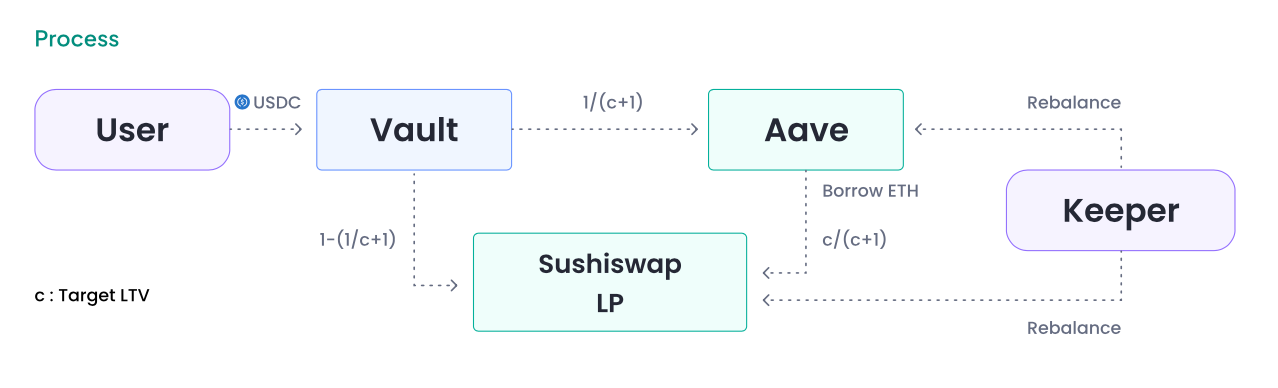 neutra finance shushi vault