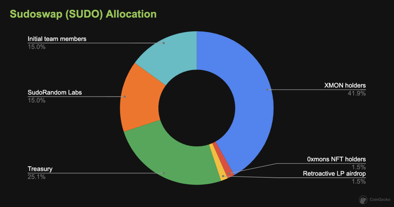 Sudoswap Token Allocation