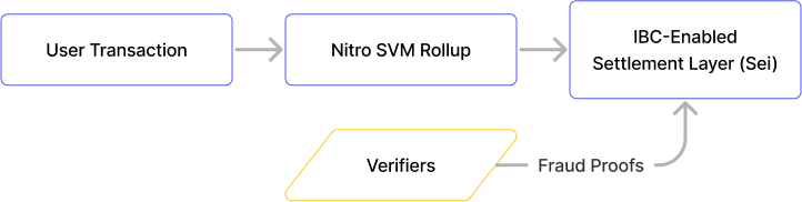 What is Nitro Labs?