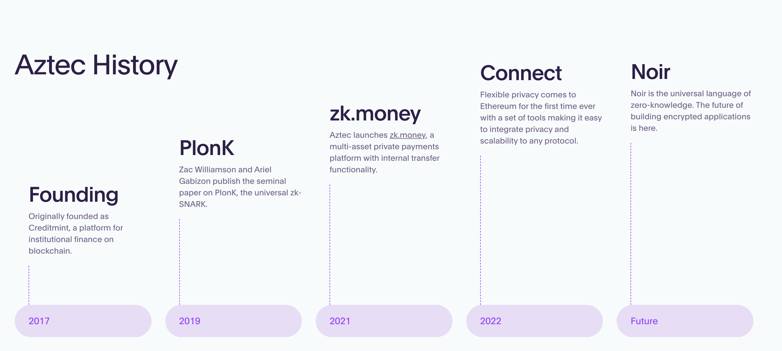 Development roadmap of Aztec