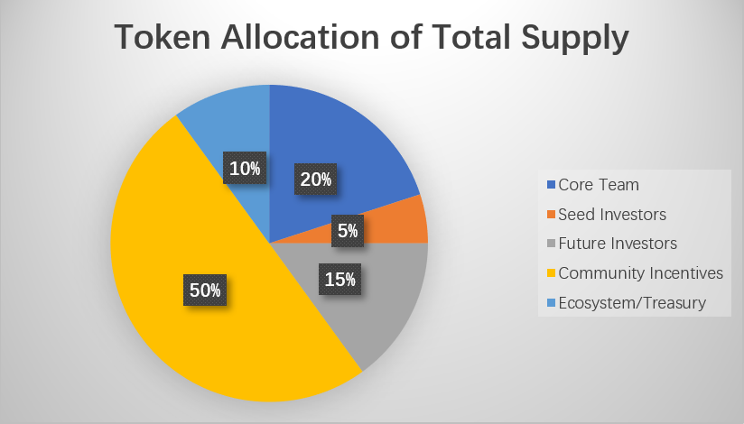 trachess token allocation