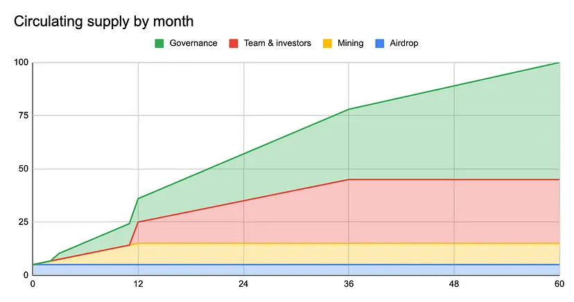 tornado cash token release