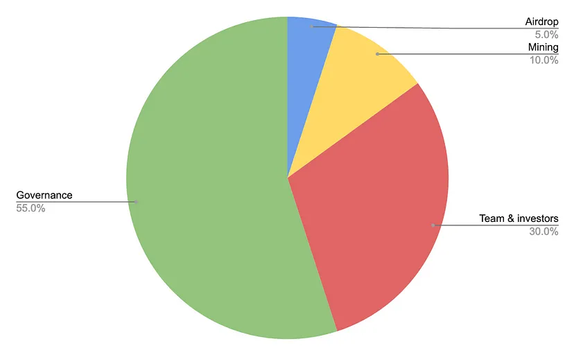 tornado cash token allocation