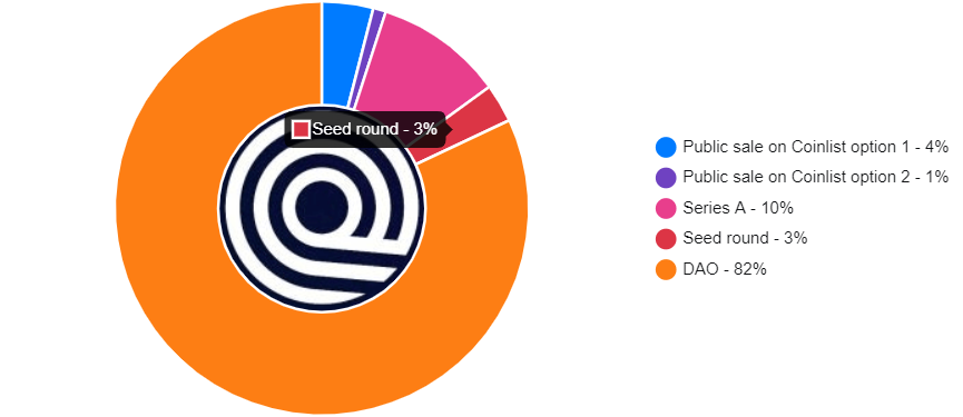 ondo token allocation