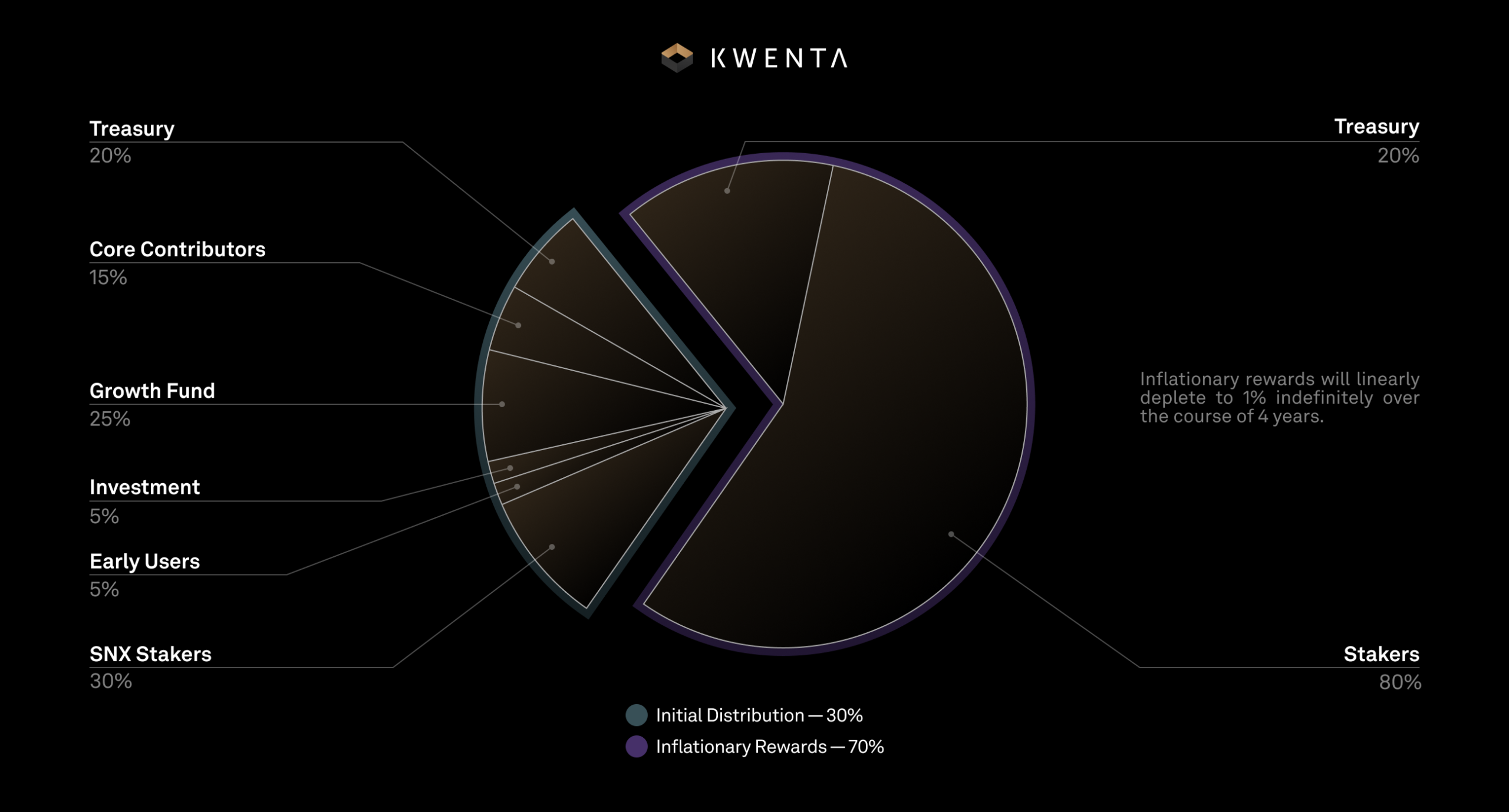 Token allocation