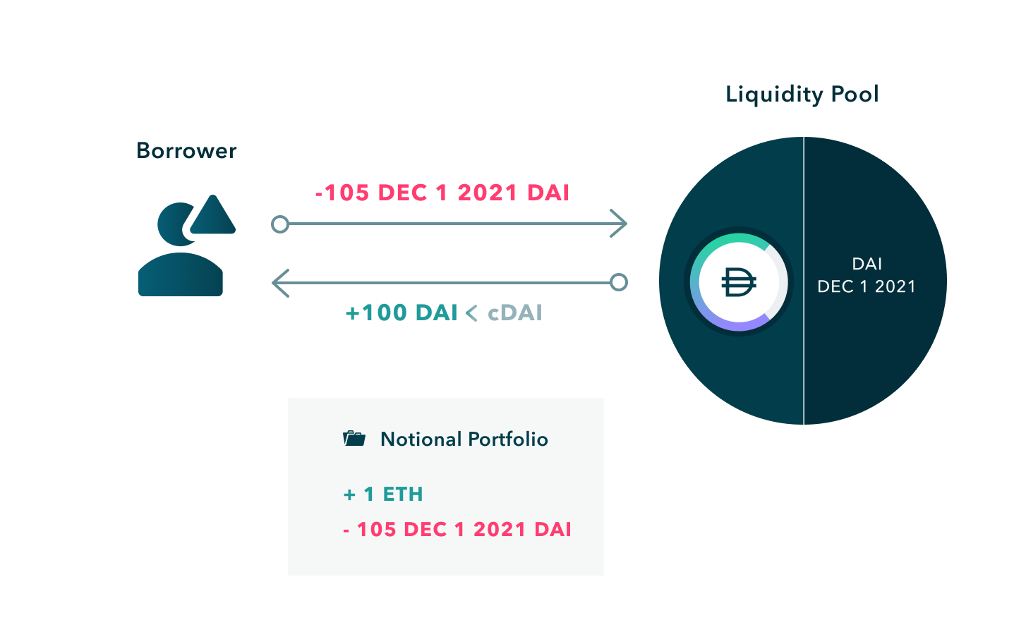 What is Notional Finance?