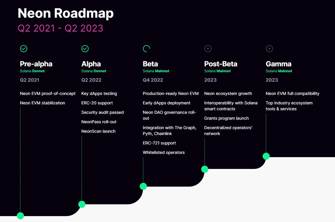 What is Neon Labs?