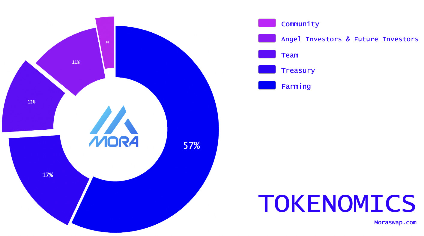 What is MoraSwap?