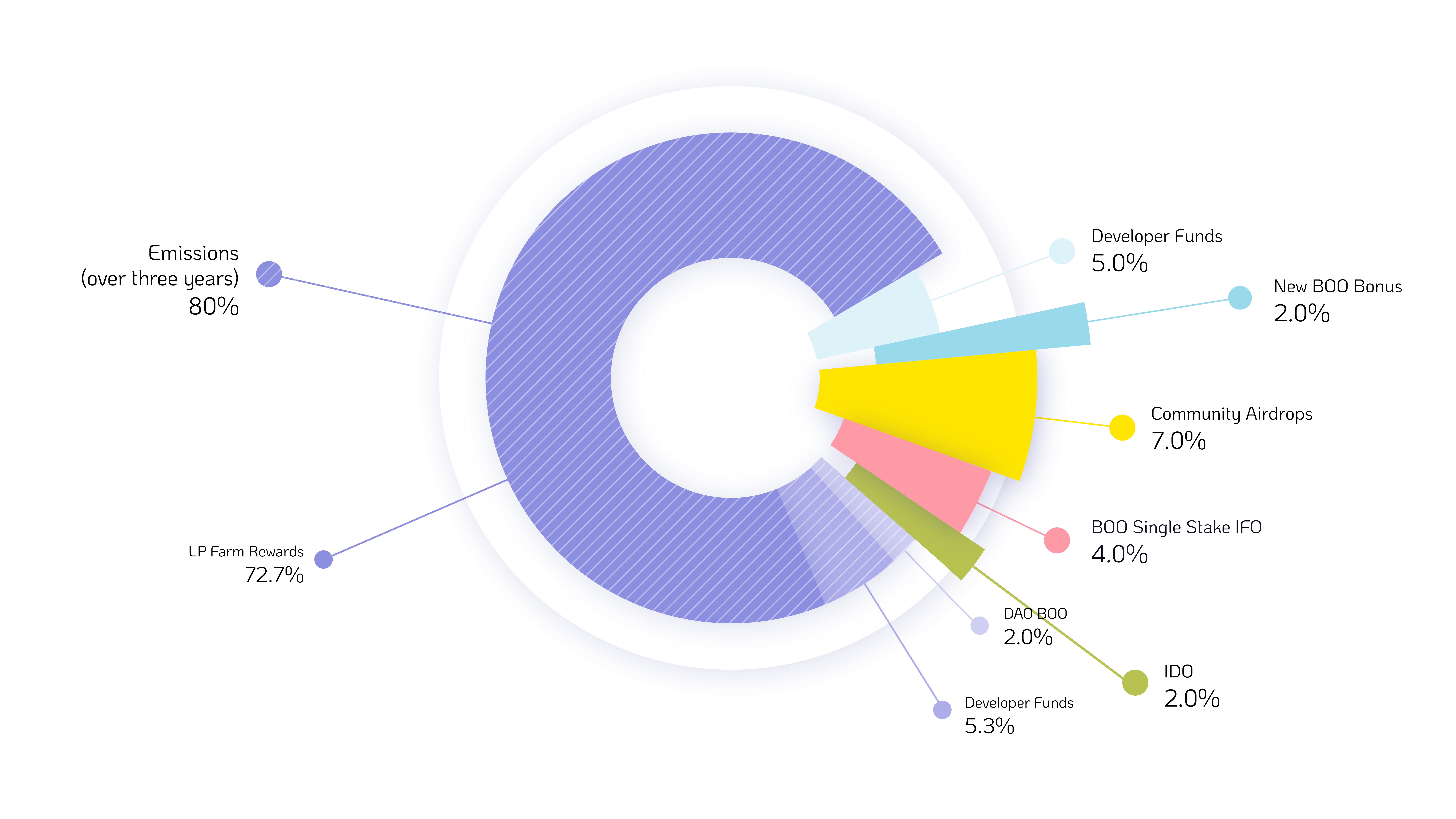 Tokenomics of SpookySwap