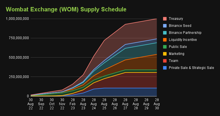 wombat exchange token release