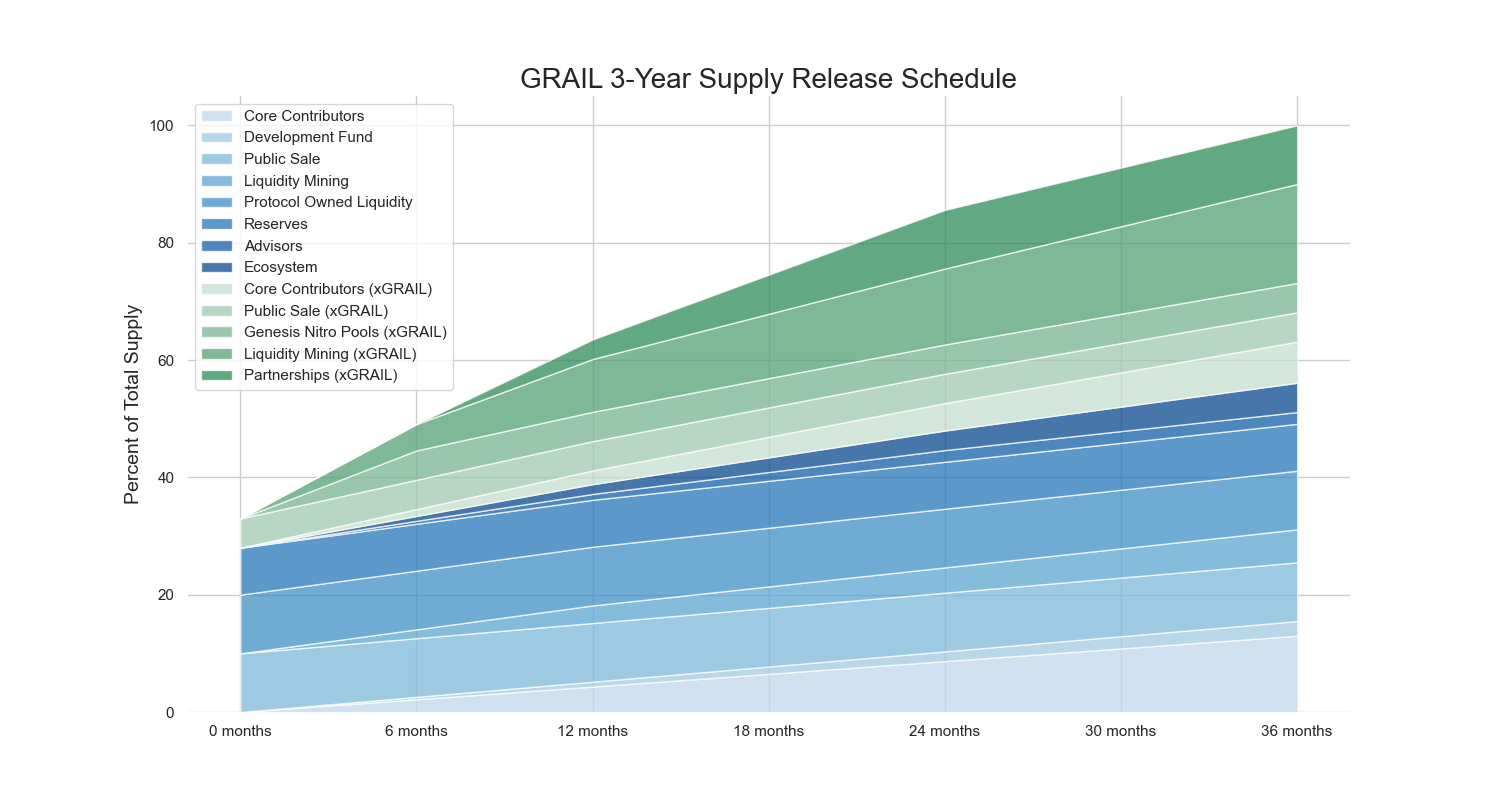 GRAIL Token Release