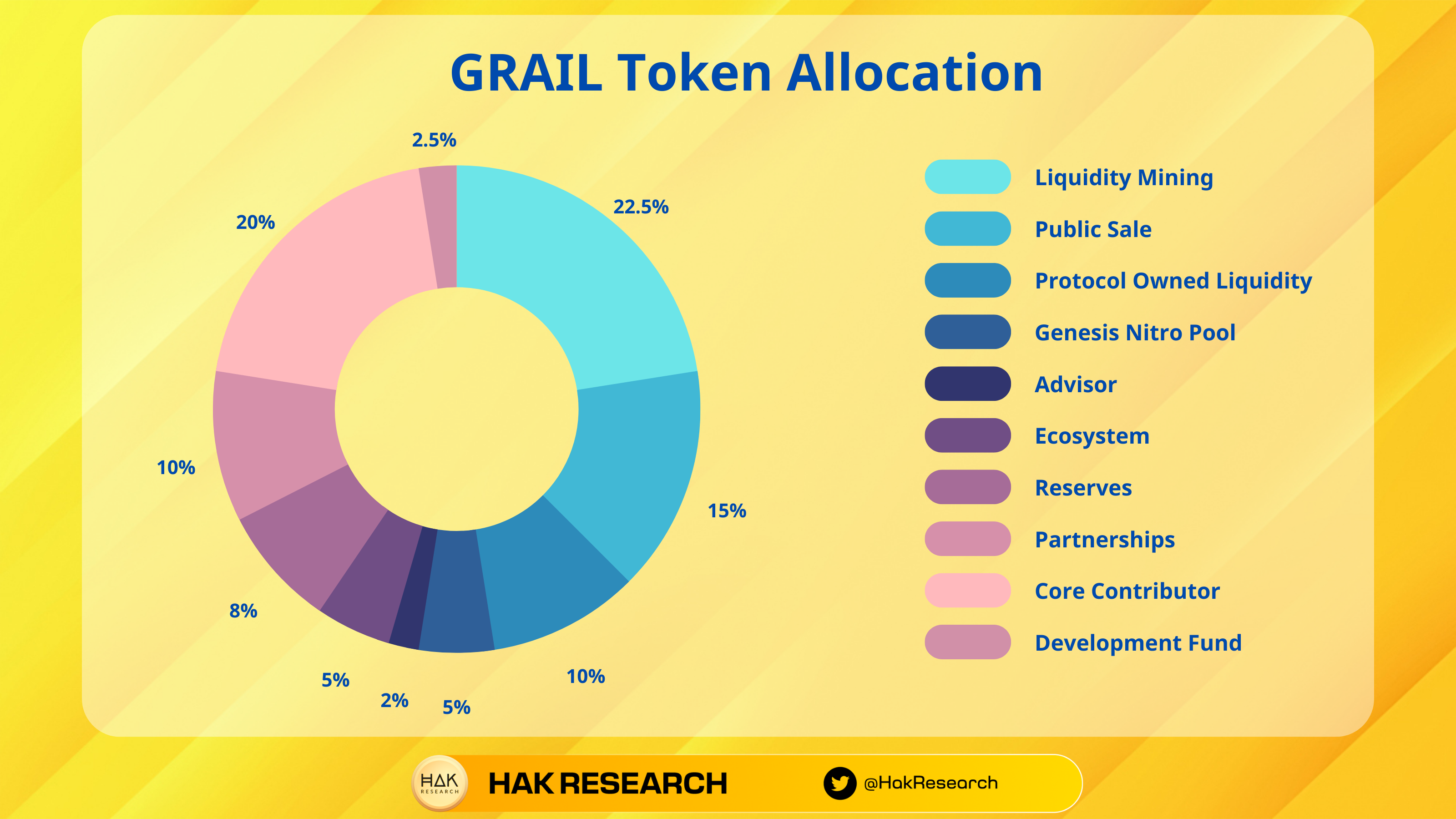 Grail Token Allocation