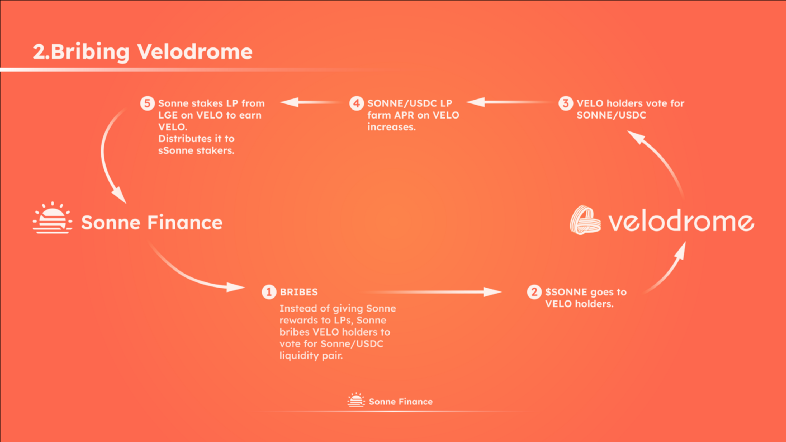 Sonne-Velodrome reward mechanism