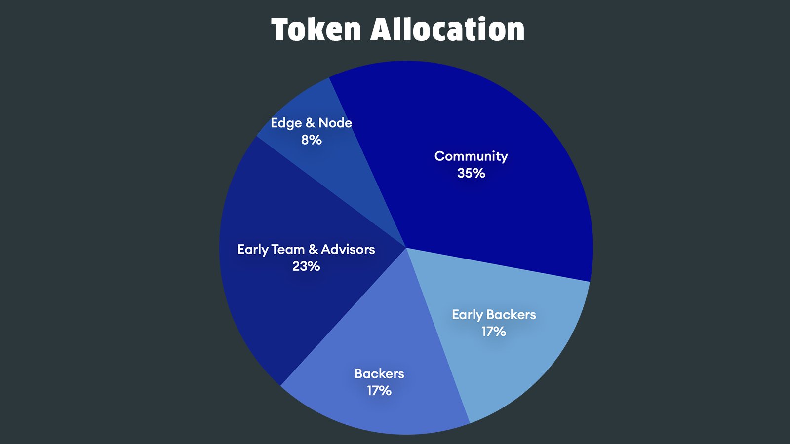 What is Token Allocation The Graph?