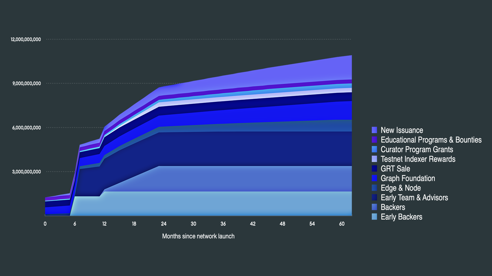 Token Release The Graph